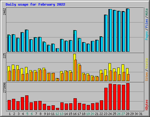 Daily usage for February 2022