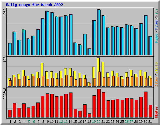 Daily usage for March 2022