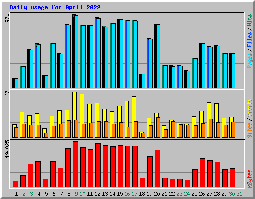 Daily usage for April 2022