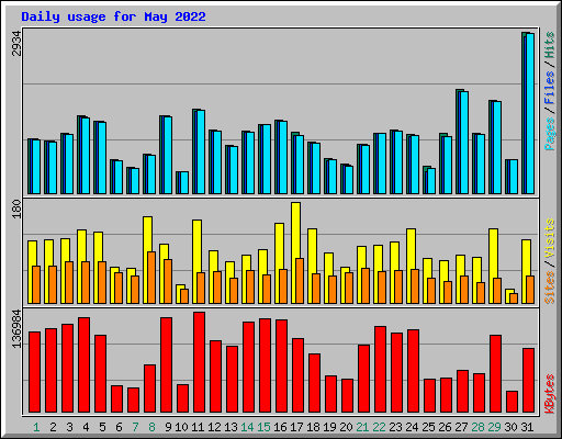 Daily usage for May 2022