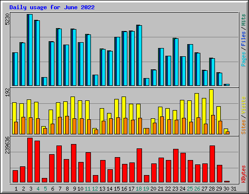 Daily usage for June 2022