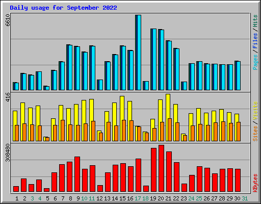 Daily usage for September 2022