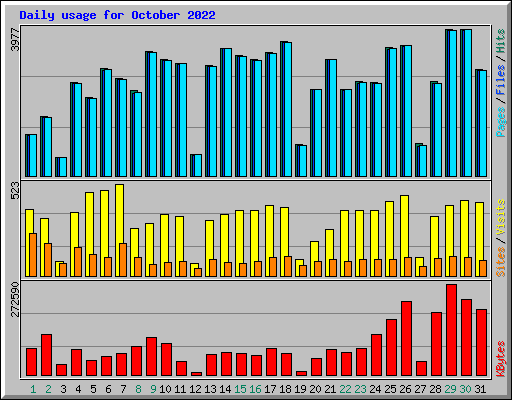 Daily usage for October 2022
