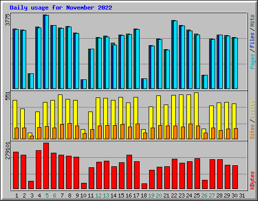 Daily usage for November 2022