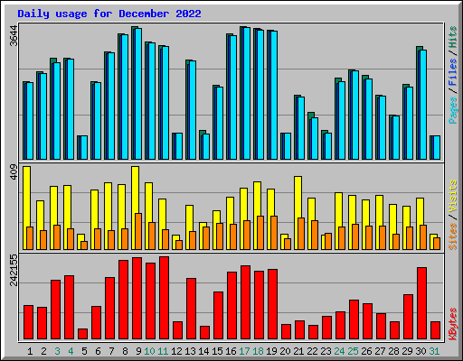 Daily usage for December 2022