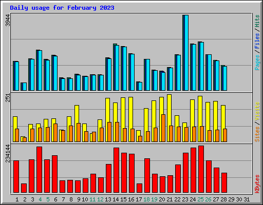 Daily usage for February 2023