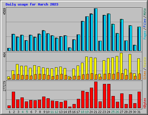Daily usage for March 2023