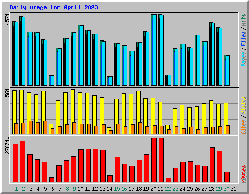 Daily usage for April 2023