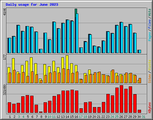 Daily usage for June 2023