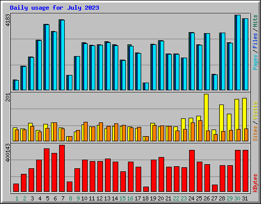 Daily usage for July 2023