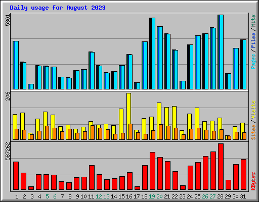 Daily usage for August 2023