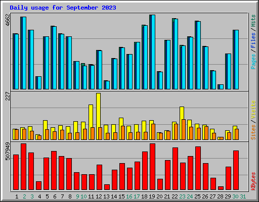 Daily usage for September 2023