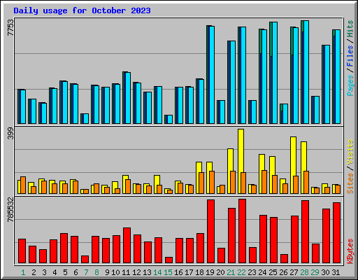Daily usage for October 2023
