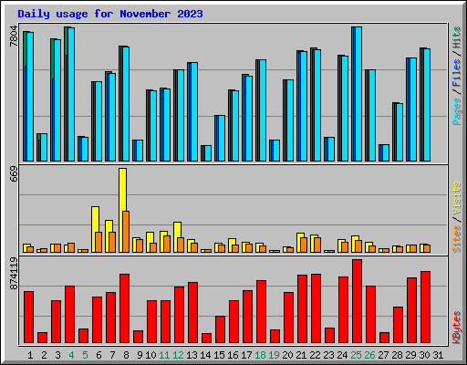 Daily usage for November 2023