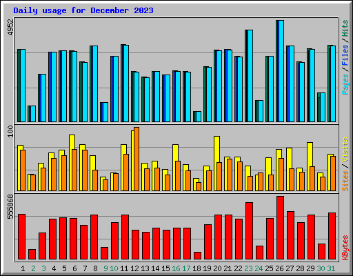 Daily usage for December 2023