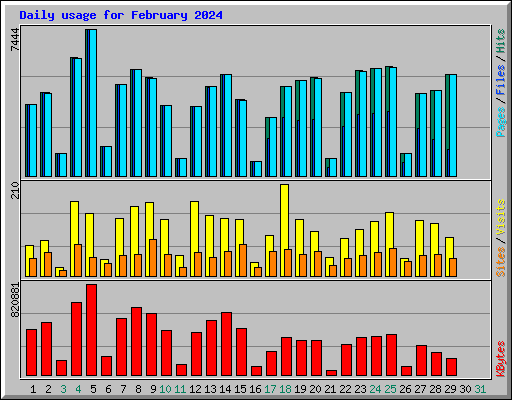 Daily usage for February 2024