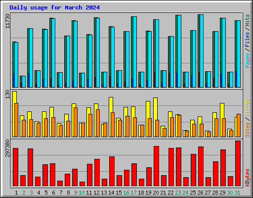 Daily usage for March 2024