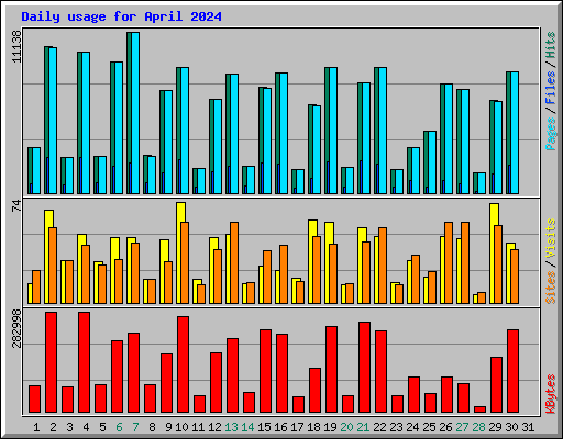 Daily usage for April 2024