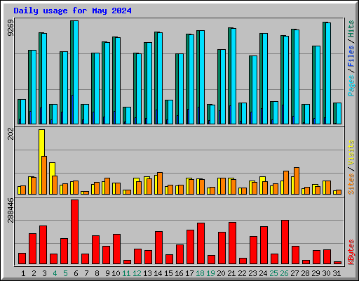 Daily usage for May 2024