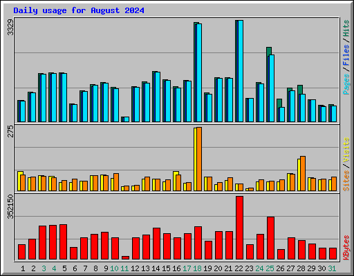 Daily usage for August 2024