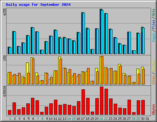 Daily usage for September 2024