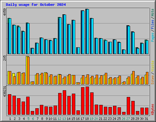 Daily usage for October 2024