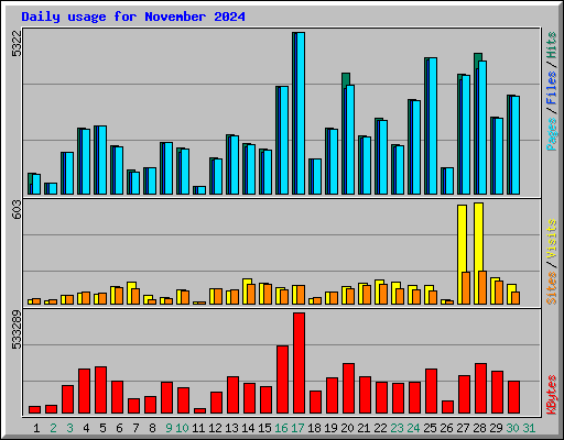 Daily usage for November 2024