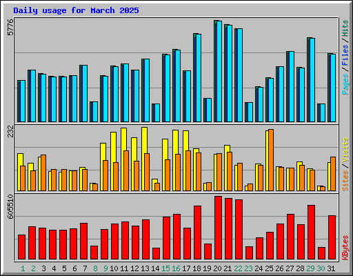 Daily usage for March 2025