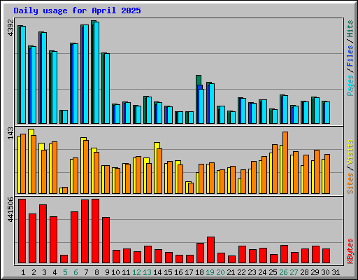 Daily usage for April 2025