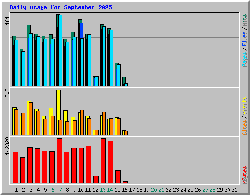 Daily usage for September 2025
