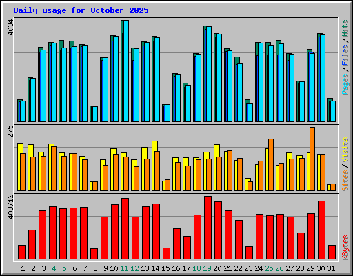 Daily usage for October 2025