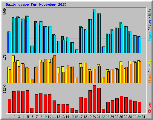 Daily usage for November 2025