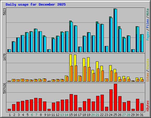 Daily usage for December 2025