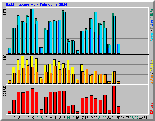 Daily usage for February 2026