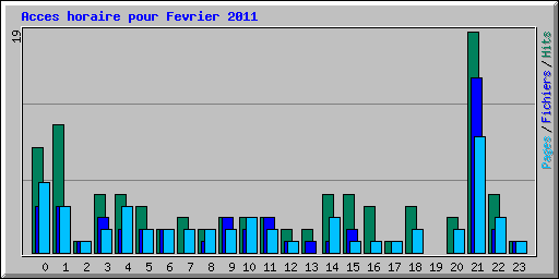 Acces horaire pour Fevrier 2011