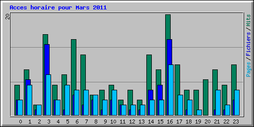 Acces horaire pour Mars 2011