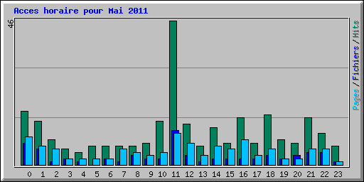 Acces horaire pour Mai 2011