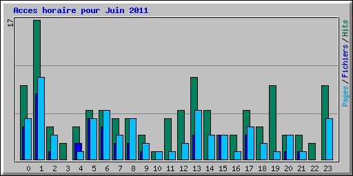 Acces horaire pour Juin 2011