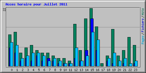 Acces horaire pour Juillet 2011