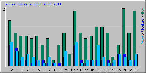 Acces horaire pour Aout 2011