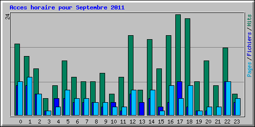 Acces horaire pour Septembre 2011