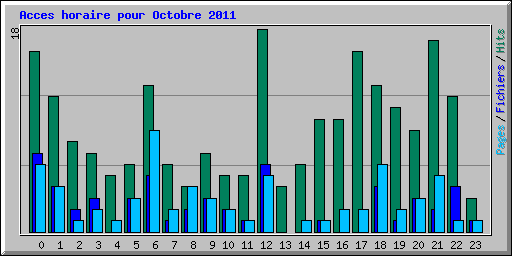 Acces horaire pour Octobre 2011