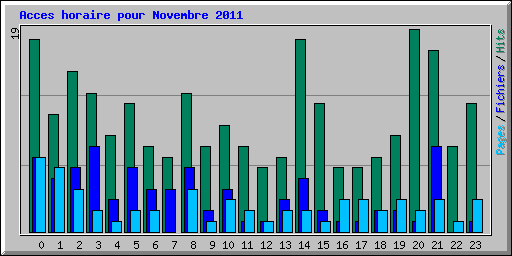 Acces horaire pour Novembre 2011