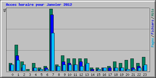 Acces horaire pour Janvier 2012