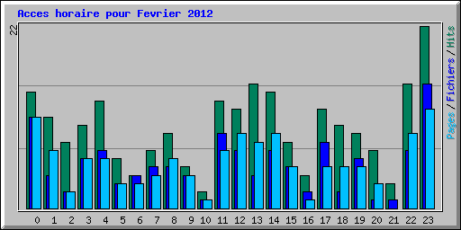 Acces horaire pour Fevrier 2012