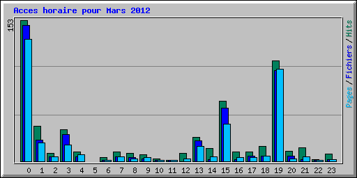 Acces horaire pour Mars 2012
