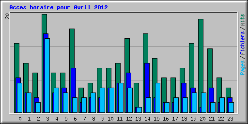 Acces horaire pour Avril 2012