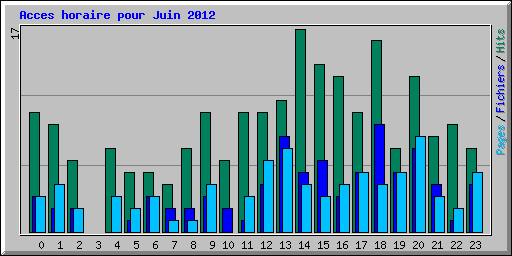 Acces horaire pour Juin 2012