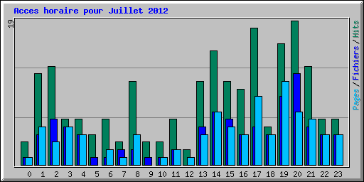 Acces horaire pour Juillet 2012
