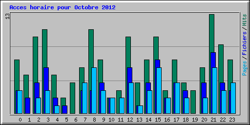 Acces horaire pour Octobre 2012